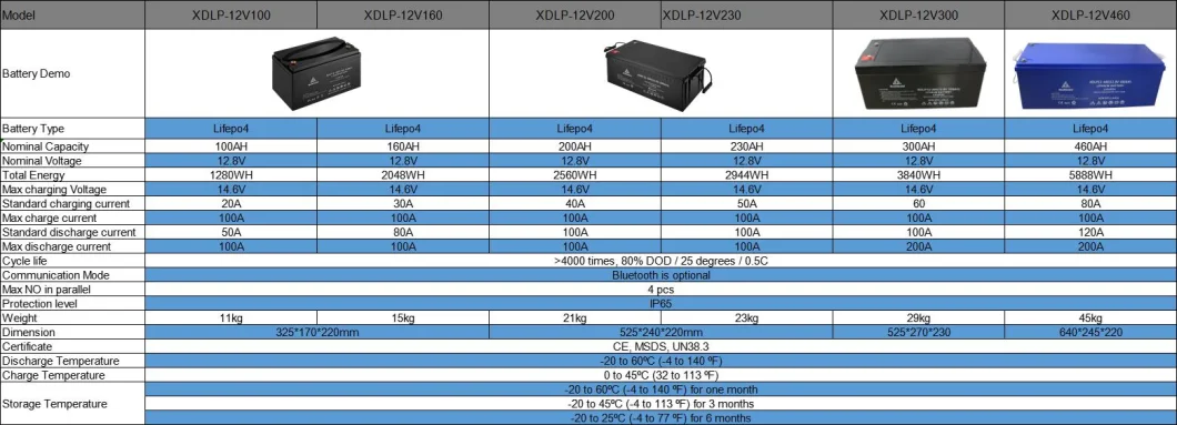 China Factory Price Lithium Battery 12.8V 200ah LiFePO4 Battery 12V Lithium Iron Phosphate Battery for Electric Bike, Lights, Solar, Backup Power